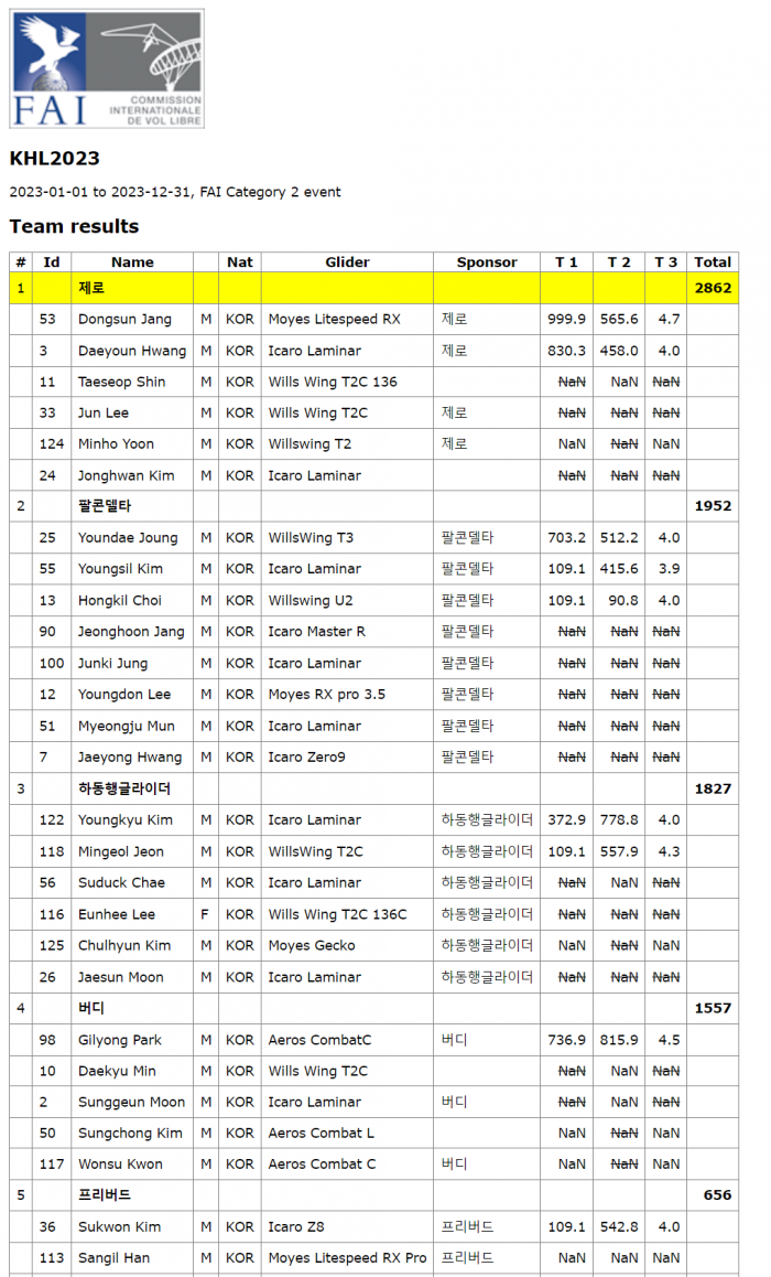 1Round Team Result.png