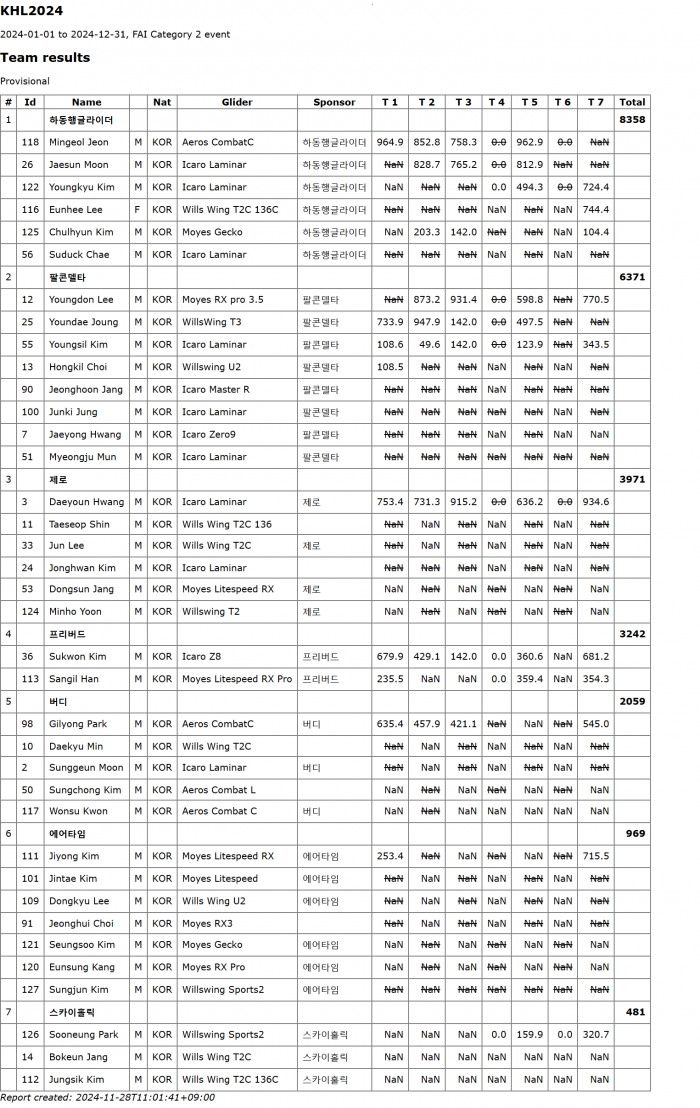 2024 KHL Team Total.png