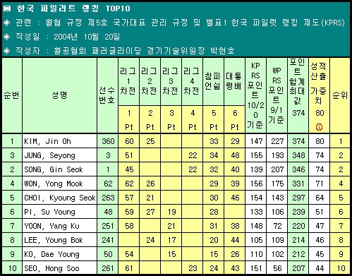 한국 파일러트 랭킹TOP10.jpg