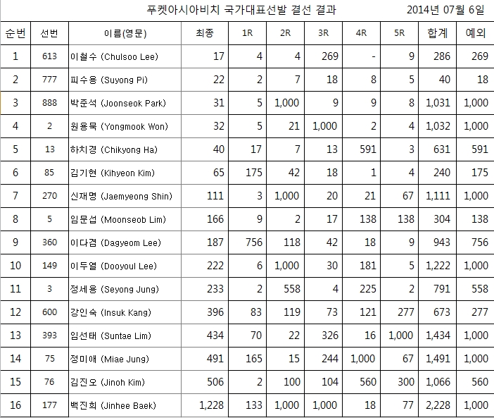 7월 6일 결선 결과.png