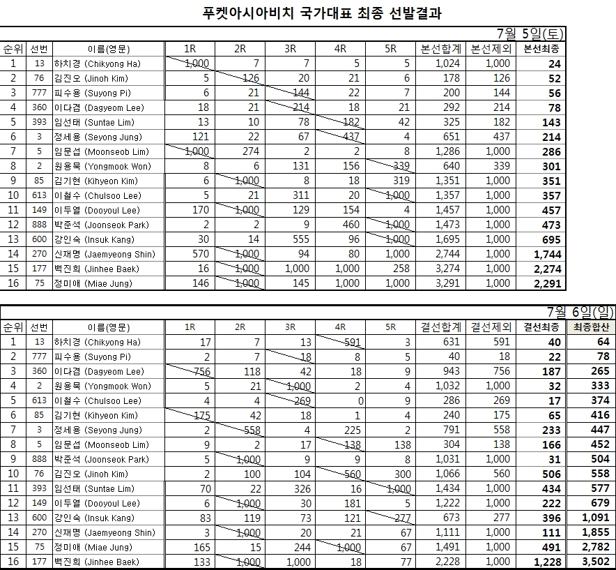 최종선발결과 결과.png