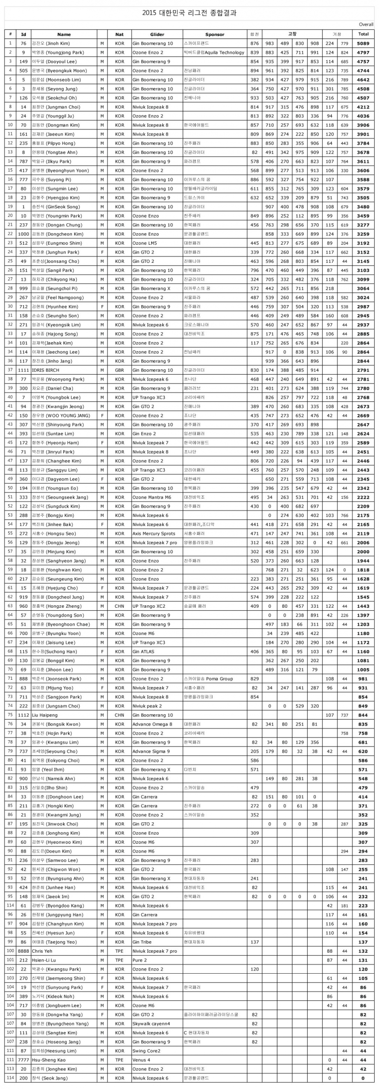 2015-Korean-League---Overall.jpg